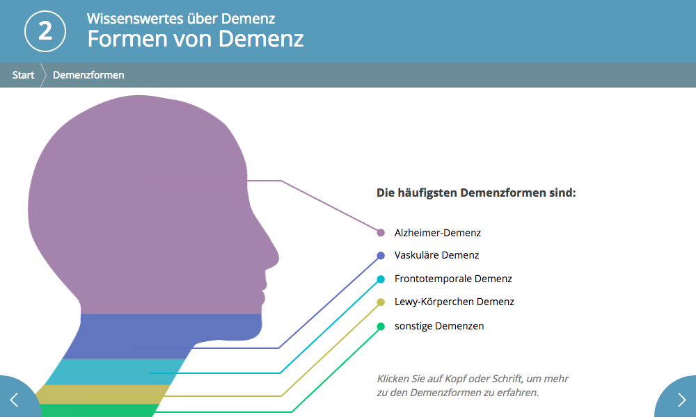 Formen Von Demenz | Curendo-Pflegecoach